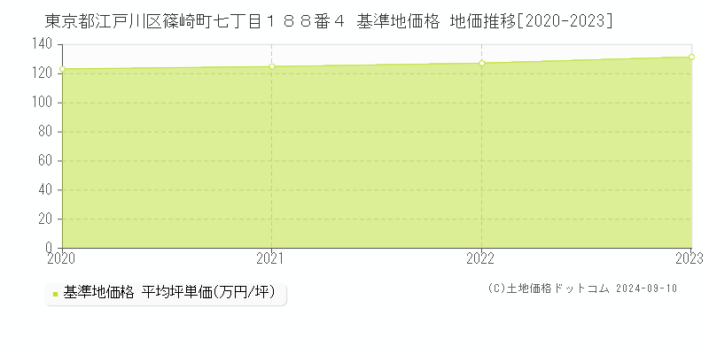 東京都江戸川区篠崎町七丁目１８８番４ 基準地価 地価推移[2020-2023]