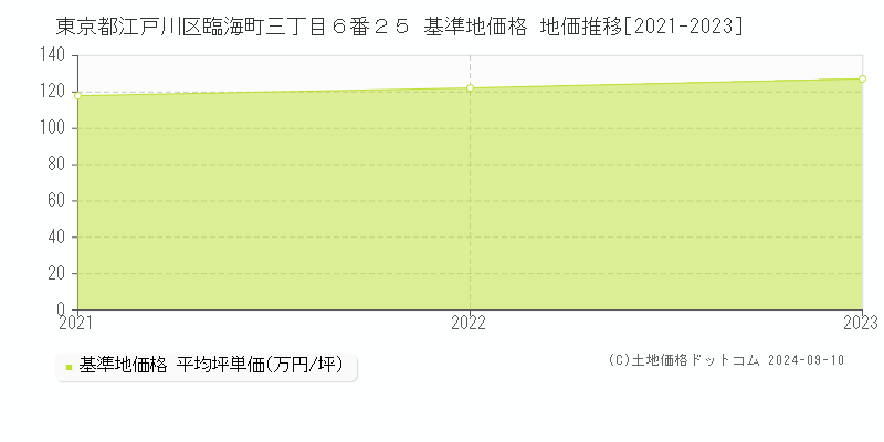 東京都江戸川区臨海町三丁目６番２５ 基準地価 地価推移[2021-2023]