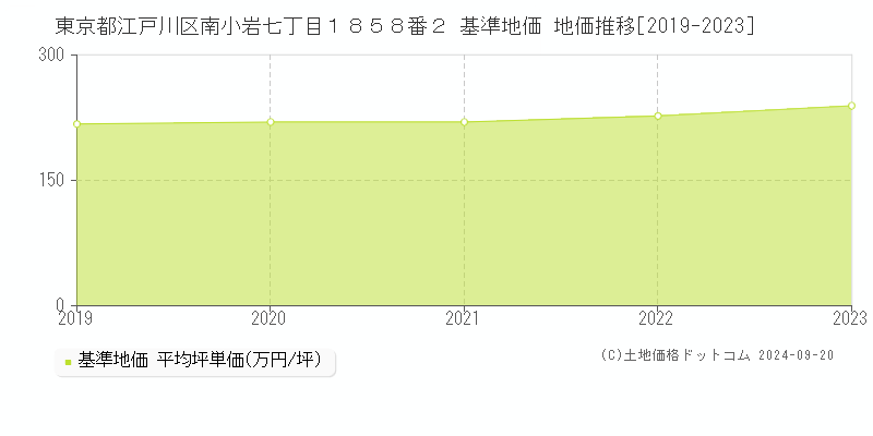 東京都江戸川区南小岩七丁目１８５８番２ 基準地価 地価推移[2019-2023]