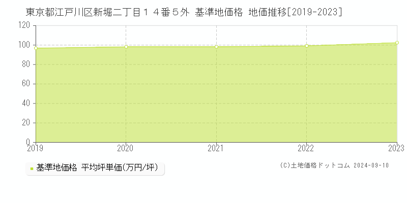 東京都江戸川区新堀二丁目１４番５外 基準地価 地価推移[2019-2023]