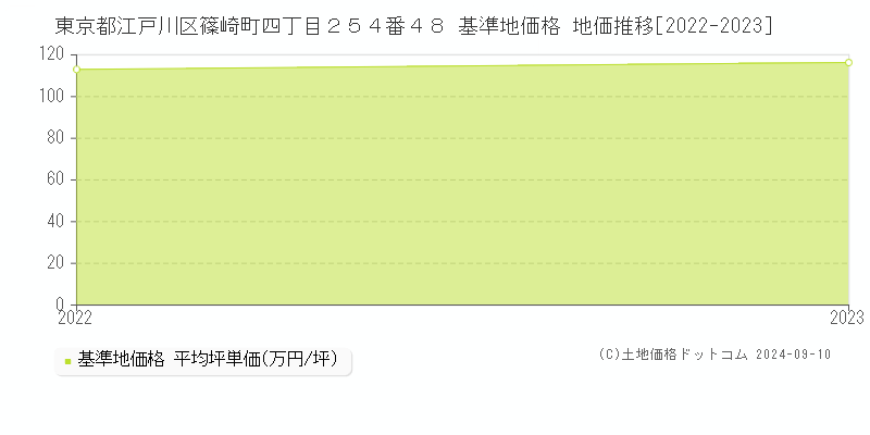 東京都江戸川区篠崎町四丁目２５４番４８ 基準地価 地価推移[2022-2023]