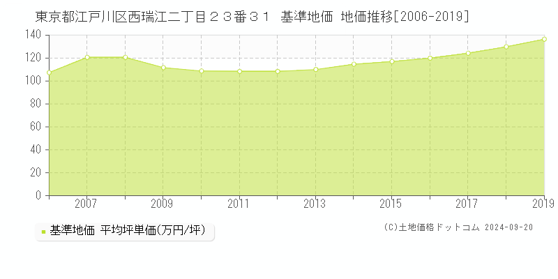 東京都江戸川区西瑞江二丁目２３番３１ 基準地価 地価推移[2006-2018]