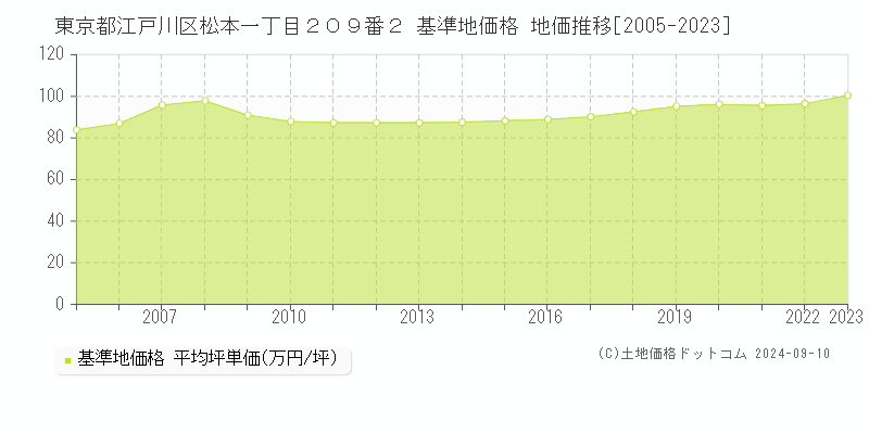 東京都江戸川区松本一丁目２０９番２ 基準地価格 地価推移[2005-2023]