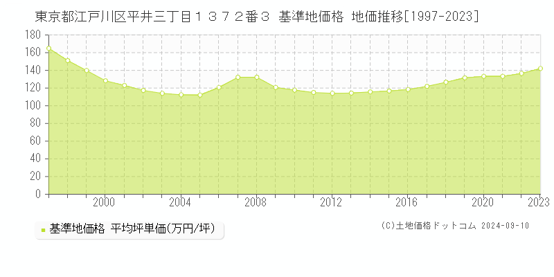 東京都江戸川区平井三丁目１３７２番３ 基準地価 地価推移[1997-2018]