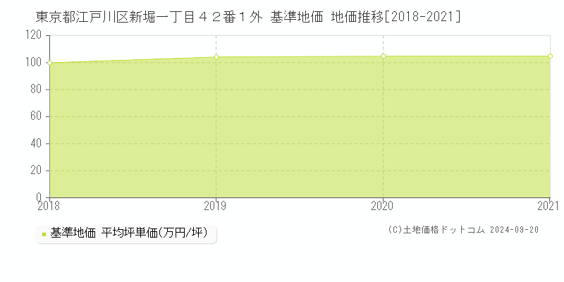 東京都江戸川区新堀一丁目４２番１外 基準地価 地価推移[2018-2020]