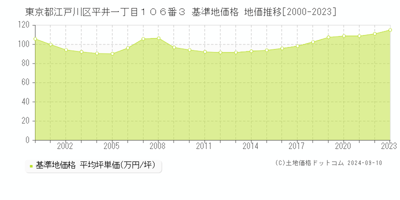 東京都江戸川区平井一丁目１０６番３ 基準地価 地価推移[2000-2023]