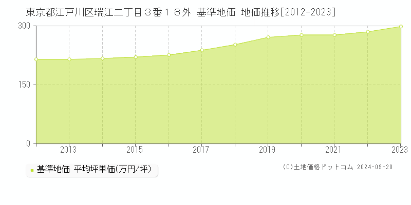 東京都江戸川区瑞江二丁目３番１８外 基準地価 地価推移[2012-2020]