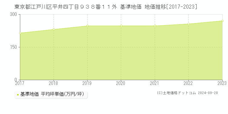 東京都江戸川区平井四丁目９３８番１１外 基準地価 地価推移[2017-2023]