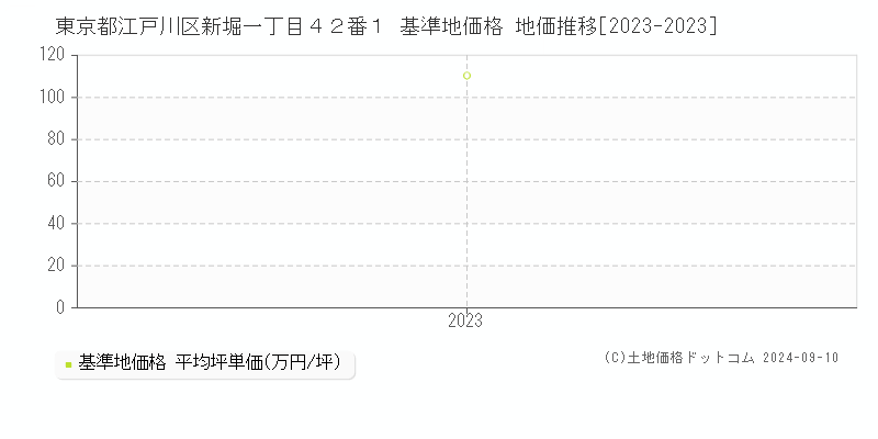 東京都江戸川区新堀一丁目４２番１ 基準地価 地価推移[2023-2023]