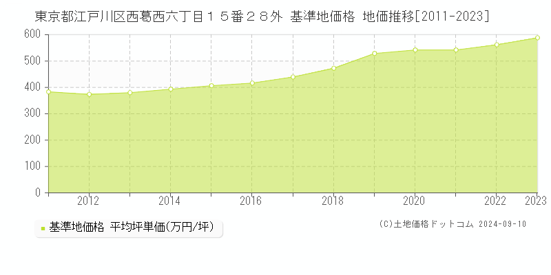 東京都江戸川区西葛西六丁目１５番２８外 基準地価 地価推移[2011-2018]