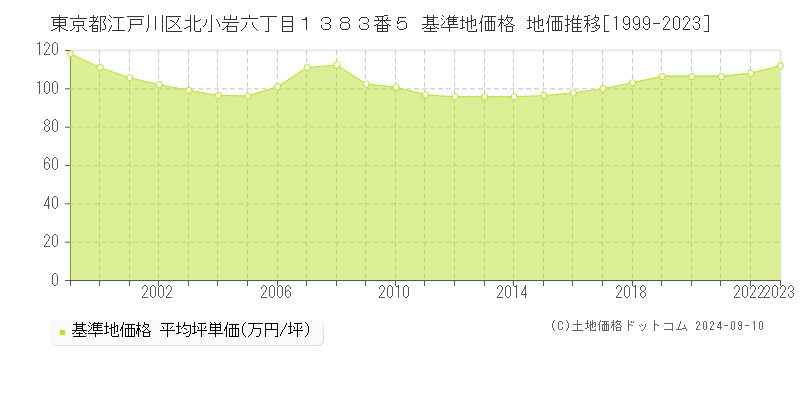 東京都江戸川区北小岩六丁目１３８３番５ 基準地価 地価推移[1999-2023]