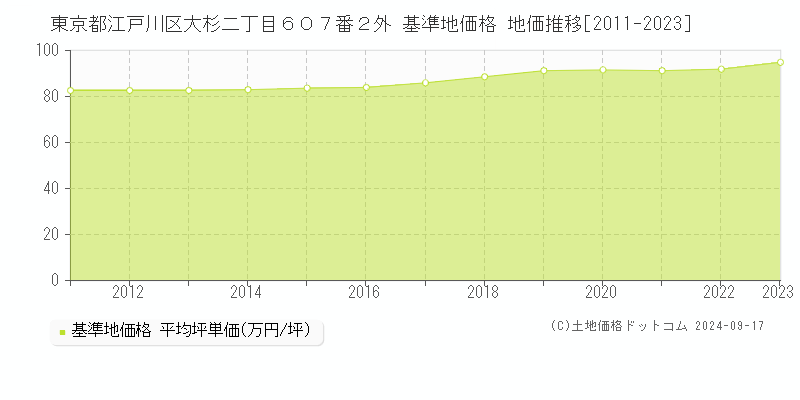 東京都江戸川区大杉二丁目６０７番２外 基準地価 地価推移[2011-2023]