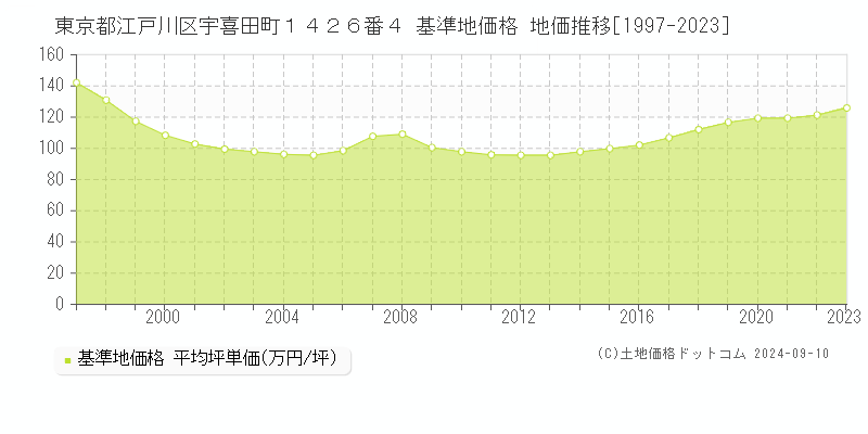 東京都江戸川区宇喜田町１４２６番４ 基準地価格 地価推移[1997-2023]