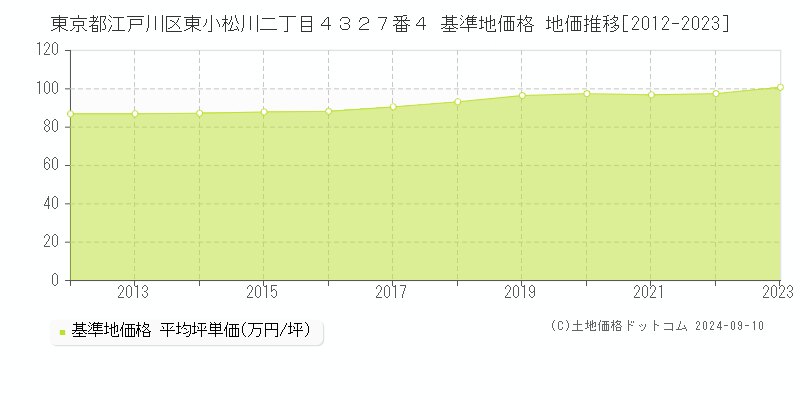 東京都江戸川区東小松川二丁目４３２７番４ 基準地価 地価推移[2012-2020]