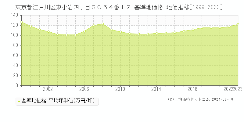 東京都江戸川区東小岩四丁目３０５４番１２ 基準地価 地価推移[1999-2018]