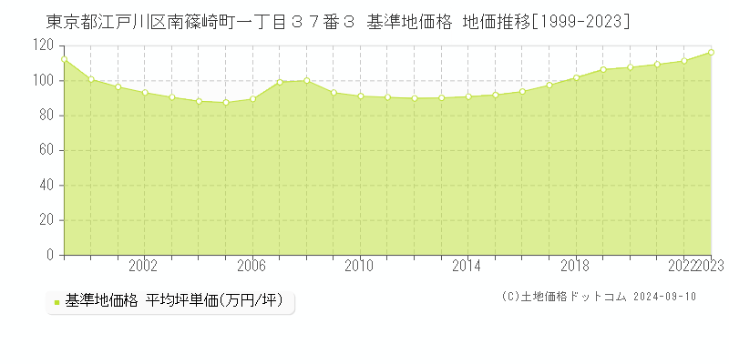 東京都江戸川区南篠崎町一丁目３７番３ 基準地価格 地価推移[1999-2023]