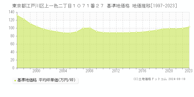 東京都江戸川区上一色二丁目１０７１番２７ 基準地価 地価推移[1997-2019]