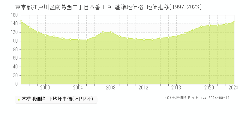 東京都江戸川区南葛西二丁目８番１９ 基準地価 地価推移[1997-2021]