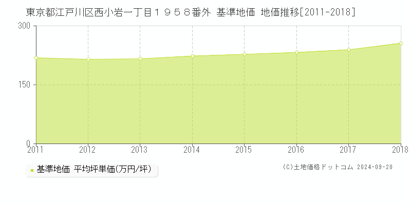 東京都江戸川区西小岩一丁目１９５８番外 基準地価 地価推移[2011-2018]