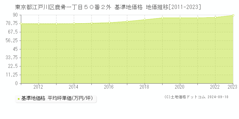 東京都江戸川区鹿骨一丁目５０番２外 基準地価 地価推移[2011-2019]