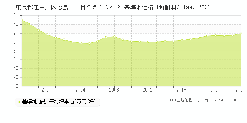 東京都江戸川区松島一丁目２５００番２ 基準地価 地価推移[1997-2019]