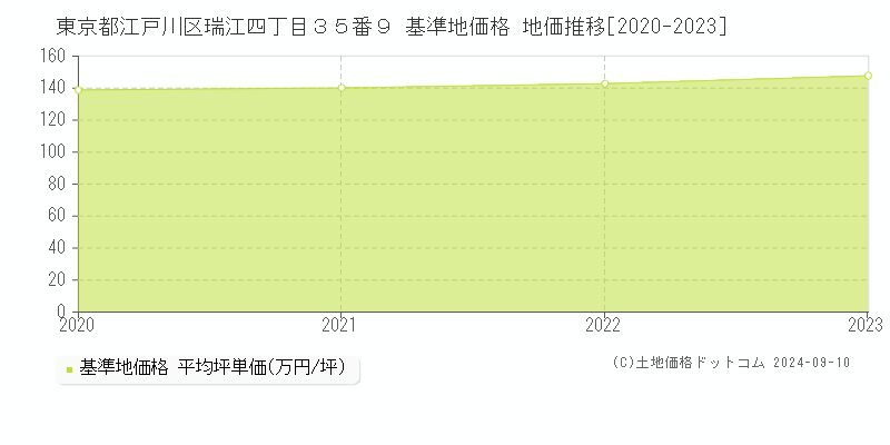 東京都江戸川区瑞江四丁目３５番９ 基準地価 地価推移[2020-2020]