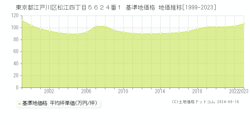 東京都江戸川区松江四丁目５６２４番１ 基準地価 地価推移[1999-2023]