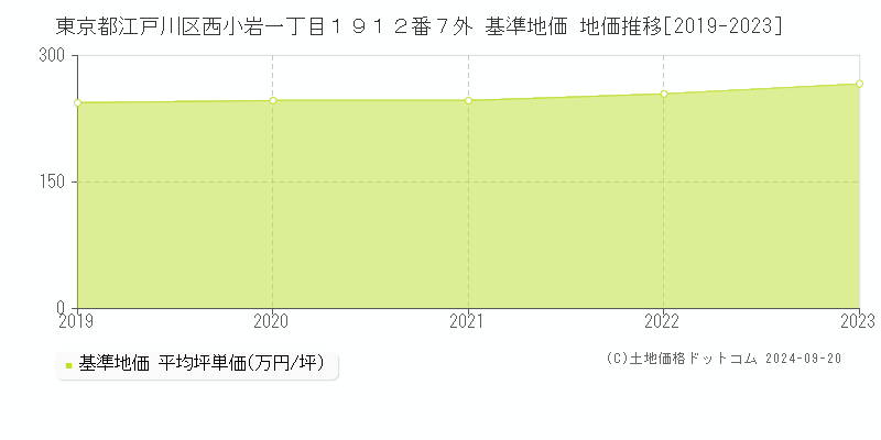 東京都江戸川区西小岩一丁目１９１２番７外 基準地価 地価推移[2019-2020]