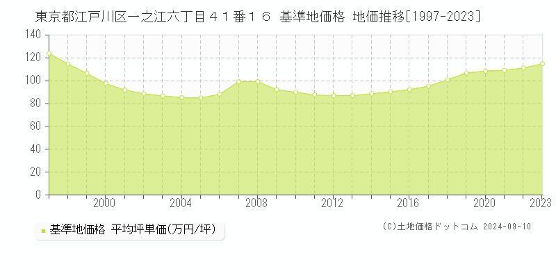 東京都江戸川区一之江六丁目４１番１６ 基準地価格 地価推移[1997-2023]