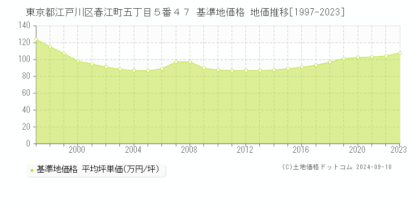 東京都江戸川区春江町五丁目５番４７ 基準地価格 地価推移[1997-2023]