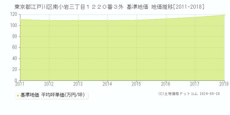 東京都江戸川区南小岩三丁目１２２０番３外 基準地価 地価推移[2011-2018]