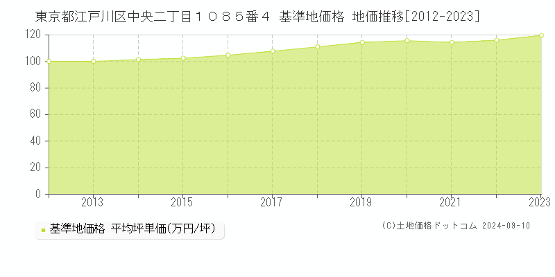 東京都江戸川区中央二丁目１０８５番４ 基準地価 地価推移[2012-2020]