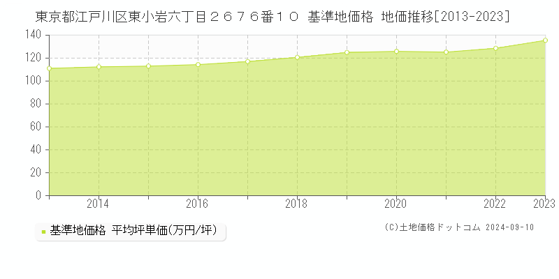 東京都江戸川区東小岩六丁目２６７６番１０ 基準地価 地価推移[2013-2019]