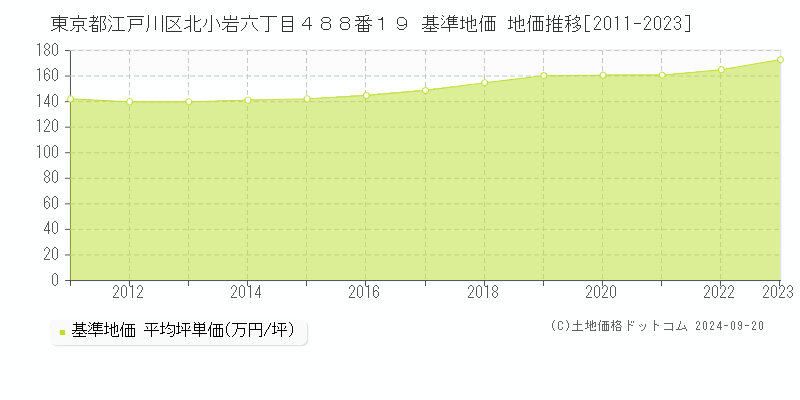 東京都江戸川区北小岩六丁目４８８番１９ 基準地価 地価推移[2011-2021]