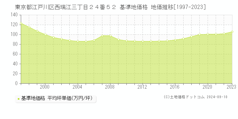 東京都江戸川区西瑞江三丁目２４番５２ 基準地価 地価推移[1997-2023]