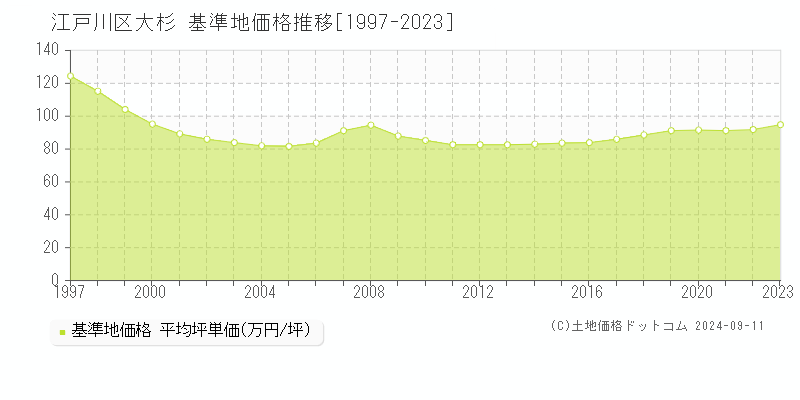 大杉(江戸川区)の基準地価推移グラフ(坪単価)[1997-2024年]