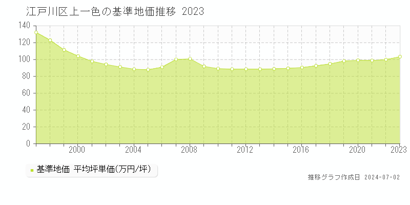 江戸川区上一色の基準地価推移グラフ 
