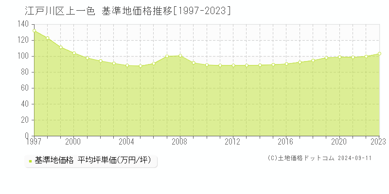 上一色(江戸川区)の基準地価格推移グラフ(坪単価)[1997-2023年]