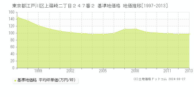 東京都江戸川区上篠崎二丁目２４７番２ 基準地価格 地価推移[1997-2013]