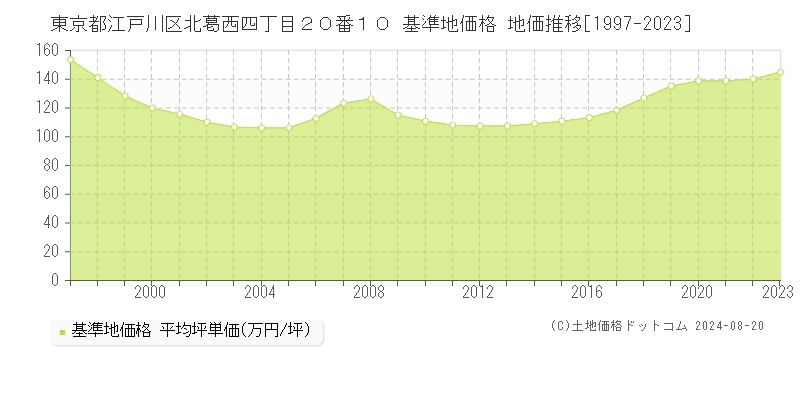 東京都江戸川区北葛西四丁目２０番１０ 基準地価格 地価推移[1997-2023]