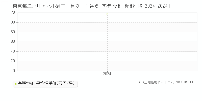 東京都江戸川区北小岩六丁目３１１番６ 基準地価 地価推移[2024-2024]