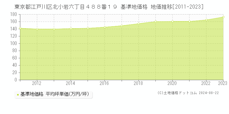 東京都江戸川区北小岩六丁目４８８番１９ 基準地価格 地価推移[2011-2023]