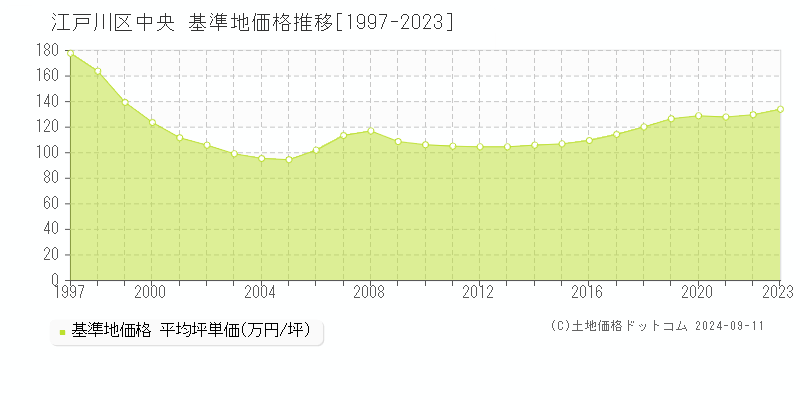 中央(江戸川区)の基準地価格推移グラフ(坪単価)[1997-2023年]