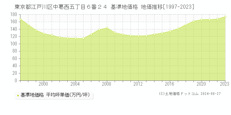 東京都江戸川区中葛西五丁目６番２４ 基準地価格 地価推移[1997-2023]