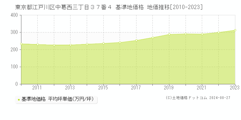 東京都江戸川区中葛西三丁目３７番４ 基準地価格 地価推移[2010-2023]