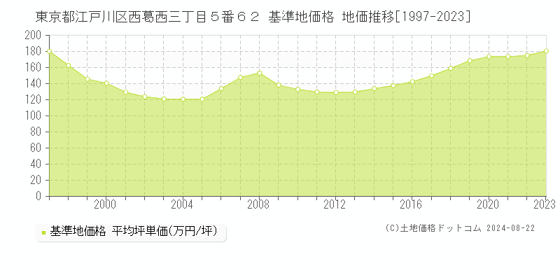 東京都江戸川区西葛西三丁目５番６２ 基準地価格 地価推移[1997-2023]