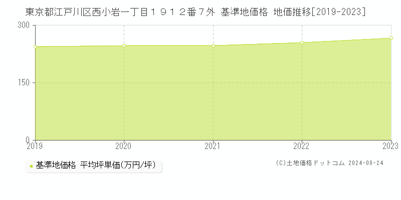 東京都江戸川区西小岩一丁目１９１２番７外 基準地価格 地価推移[2019-2023]