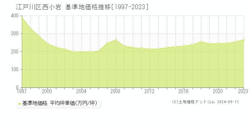 西小岩(江戸川区)の基準地価格推移グラフ(坪単価)[1997-2023年]