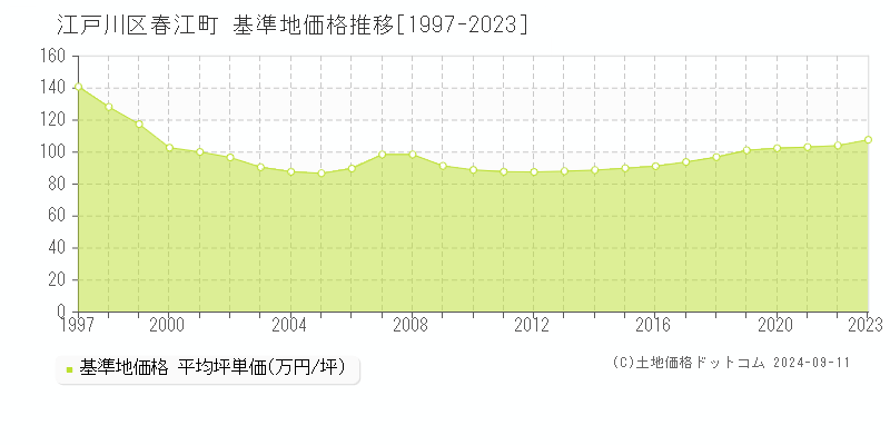 春江町(江戸川区)の基準地価推移グラフ(坪単価)[1997-2024年]