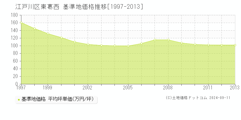 東葛西(江戸川区)の基準地価格推移グラフ(坪単価)[1997-2013年]